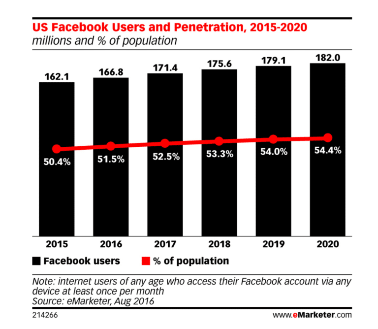 No Crystal Ball Needed, These Seven Graphs Show the Future of Facebook ...