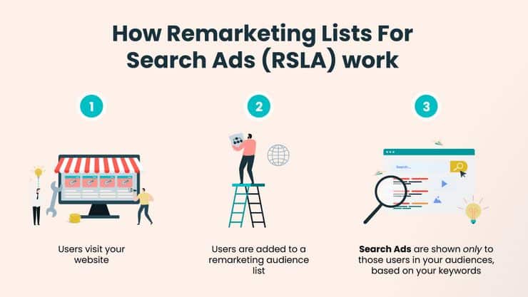 use remarketing lists for search